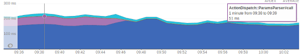 New Relic Stats